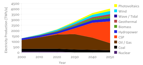 Diagram of expected electric energy production (in TWh/a) from 2000 (sum about 1300 TWh/a) to 2050 (sum about 4000 TWh/a) by energy source, especially Oil, Gas, Coal and renewable energies like CSP, wind and water. Biggest increase and share in 2050 has CSP with a production of nearly 2000 TWh/a. Nuclear power will have vanished in 2025.