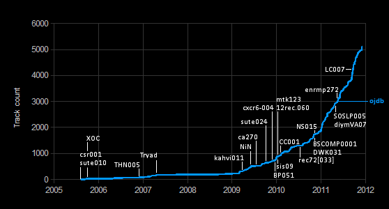 ojdb reaches 5000 tracks